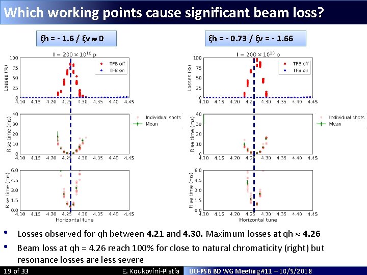 Which working points cause significant beam loss? ξh = - 1. 6 / ξv Which working points cause significant beam loss? ξh = - 1. 6 / ξv