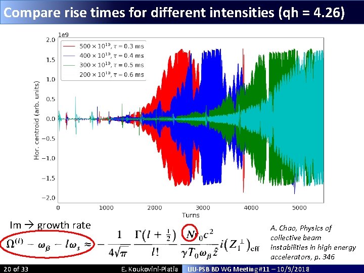 Compare rise times for different intensities (qh = 4. 26) Im growth rate 20 Compare rise times for different intensities (qh = 4. 26) Im growth rate 20