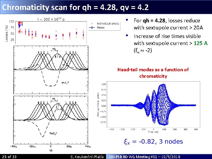 Chromaticity scan for qh = 4. 28, qv = 4. 2 • • For Chromaticity scan for qh = 4. 28, qv = 4. 2 • • For
