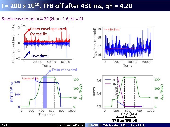 I = 200 x 1010, TFB off after 431 ms, qh = 4. 20 I = 200 x 1010, TFB off after 431 ms, qh = 4. 20