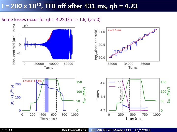 I = 200 x 1010, TFB off after 431 ms, qh = 4. 23 I = 200 x 1010, TFB off after 431 ms, qh = 4. 23