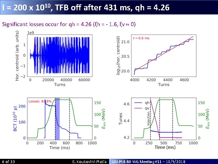 I = 200 x 1010, TFB off after 431 ms, qh = 4. 26 I = 200 x 1010, TFB off after 431 ms, qh = 4. 26