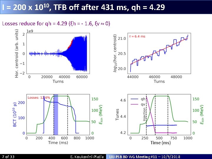 I = 200 x 1010, TFB off after 431 ms, qh = 4. 29 I = 200 x 1010, TFB off after 431 ms, qh = 4. 29