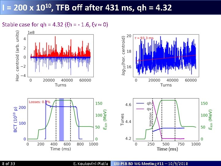 I = 200 x 1010, TFB off after 431 ms, qh = 4. 32 I = 200 x 1010, TFB off after 431 ms, qh = 4. 32