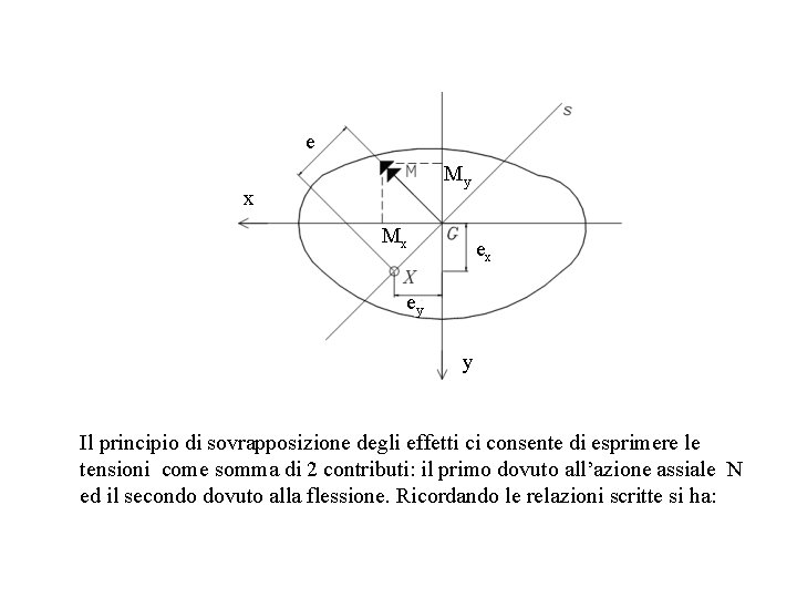 e My x Mx ex ey y Il principio di sovrapposizione degli effetti ci