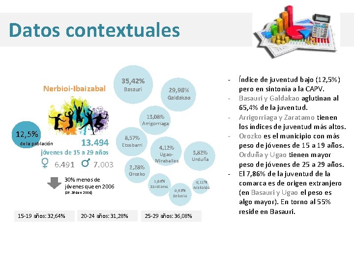 Datos contextuales Nerbioi-Ibaizabal - 35, 42% Basauri 29, 98% - Galdakao - 13, 08%