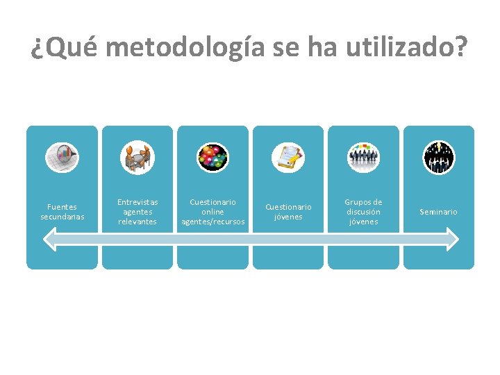 ¿Qué metodología se ha utilizado? Fuentes secundarias Entrevistas agentes relevantes Cuestionario online agentes/recursos Cuestionario