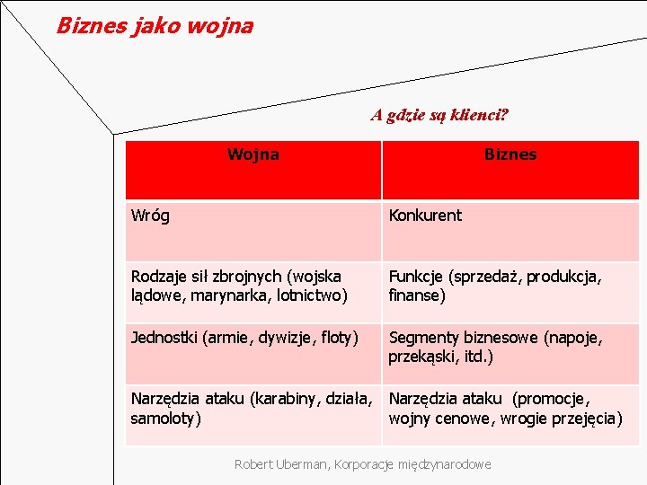 Biznes jako wojna A gdzie są klienci? Wojna Biznes Wróg Konkurent Rodzaje sił zbrojnych