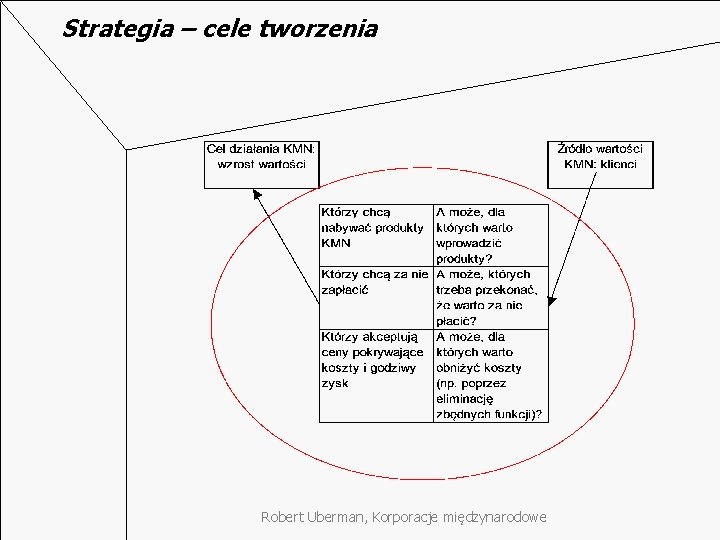 Strategia – cele tworzenia Robert Uberman, Korporacje międzynarodowe 