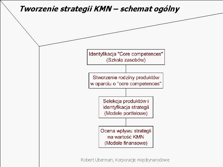 Tworzenie strategii KMN – schemat ogólny Robert Uberman, Korporacje międzynarodowe 