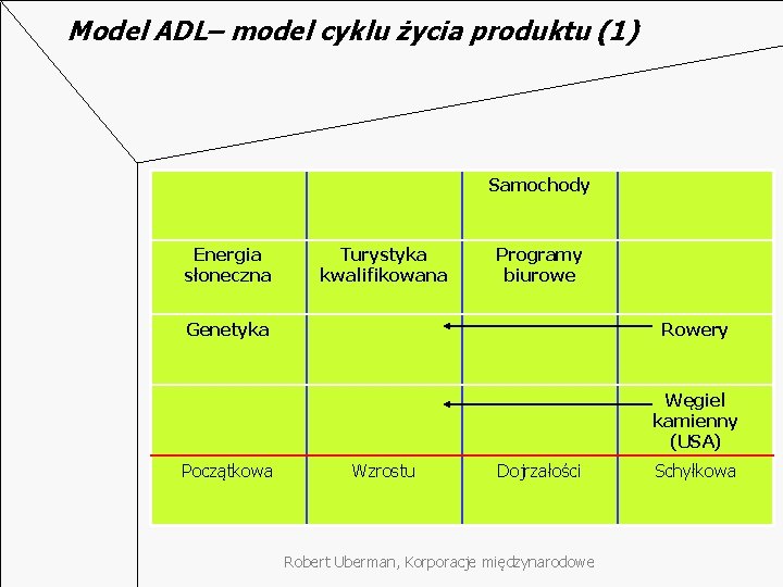 Model ADL– model cyklu życia produktu (1) Samochody Energia słoneczna Turystyka kwalifikowana Programy biurowe