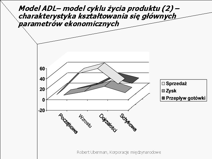 Model ADL– model cyklu życia produktu (2) – charakterystyka kształtowania się głównych parametrów ekonomicznych