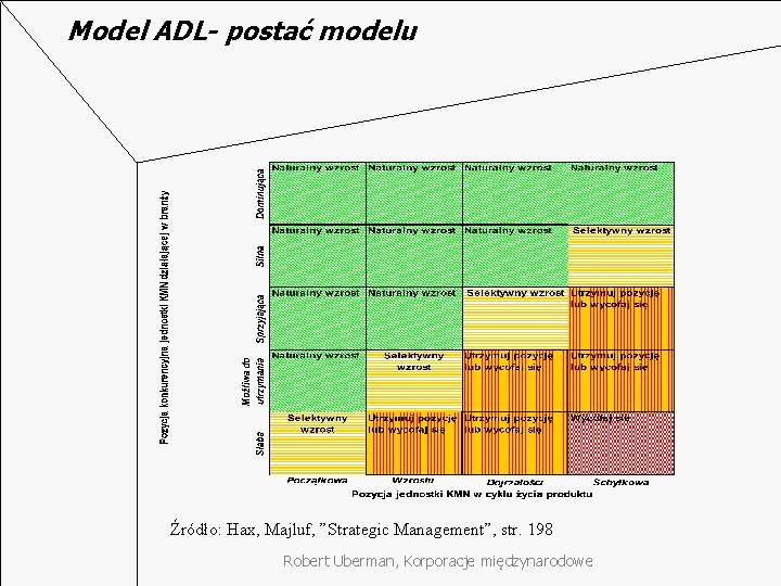 Model ADL- postać modelu Źródło: Hax, Majluf, ”Strategic Management”, str. 198 Robert Uberman, Korporacje