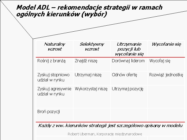 Model ADL – rekomendacje strategii w ramach ogólnych kierunków (wybór) Naturalny wzrost Selektywny wzrost