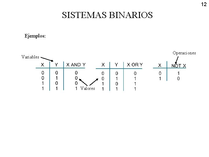 12 SISTEMAS BINARIOS Ejemplos: Operaciones Variables Valores 