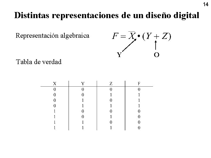 14 Distintas representaciones de un diseño digital Representación algebraica Tabla de verdad Y O