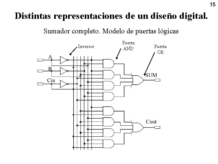 15 Distintas representaciones de un diseño digital. Sumador completo. Modelo de puertas lógicas Inversor
