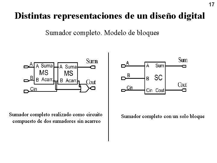 17 Distintas representaciones de un diseño digital Sumador completo. Modelo de bloques Sumador completo