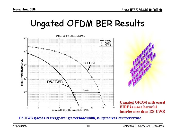 November, 2004 doc. : IEEE 802. 15 -04/451 r 0 Ungated OFDM BER Results