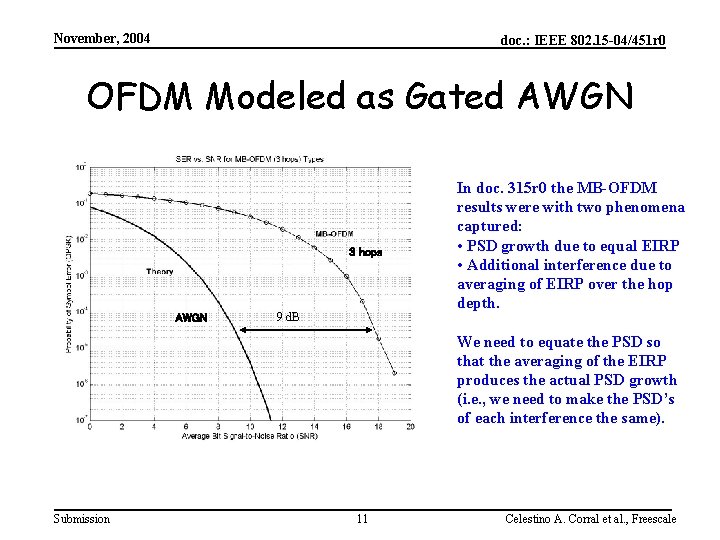 November, 2004 doc. : IEEE 802. 15 -04/451 r 0 OFDM Modeled as Gated