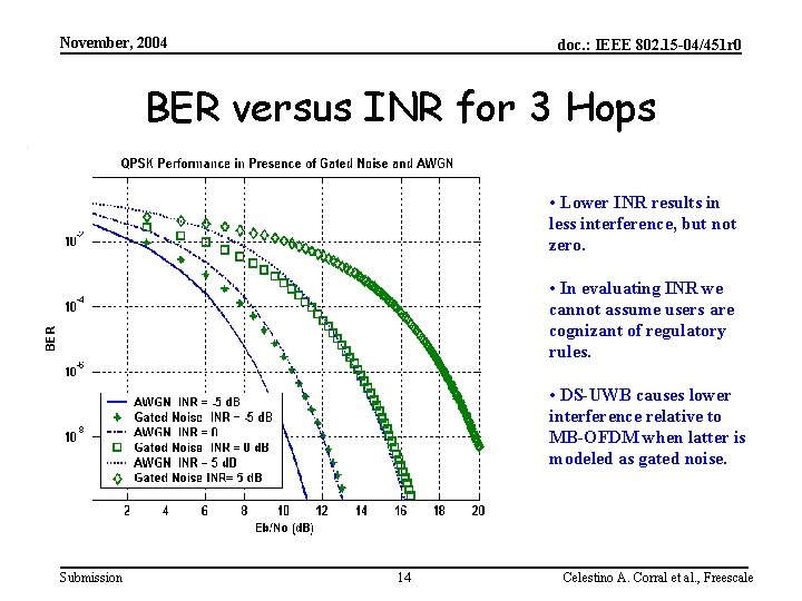 November, 2004 doc. : IEEE 802. 15 -04/451 r 0 BER versus INR for