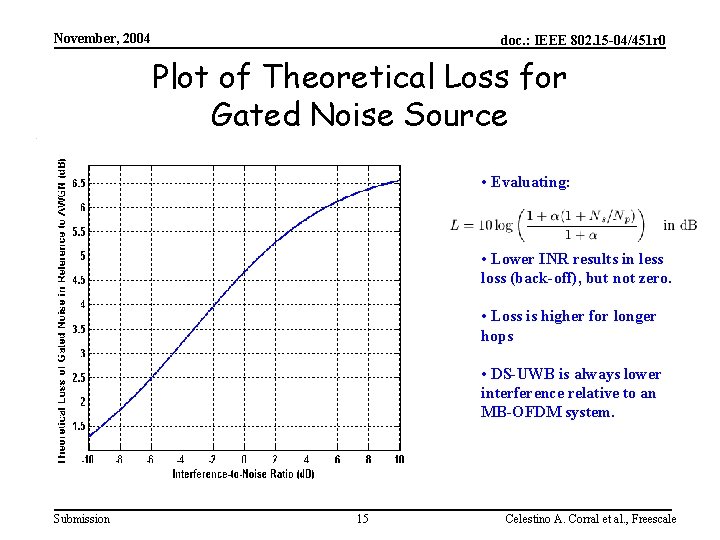 November, 2004 doc. : IEEE 802. 15 -04/451 r 0 Plot of Theoretical Loss