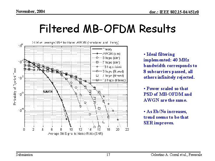 November, 2004 doc. : IEEE 802. 15 -04/451 r 0 Filtered MB-OFDM Results •