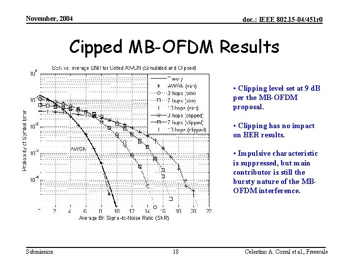 November, 2004 doc. : IEEE 802. 15 -04/451 r 0 Cipped MB-OFDM Results •