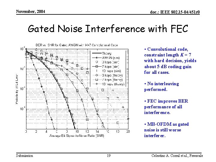 November, 2004 doc. : IEEE 802. 15 -04/451 r 0 Gated Noise Interference with