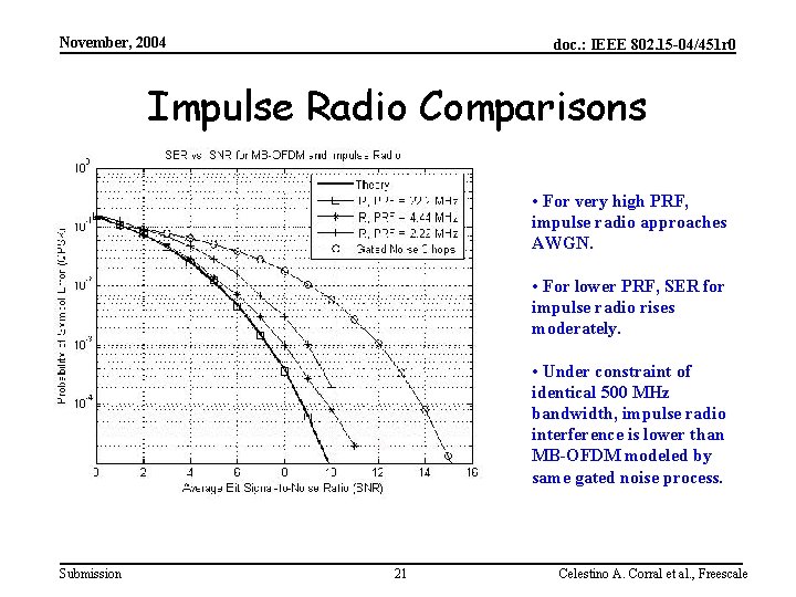 November, 2004 doc. : IEEE 802. 15 -04/451 r 0 Impulse Radio Comparisons •