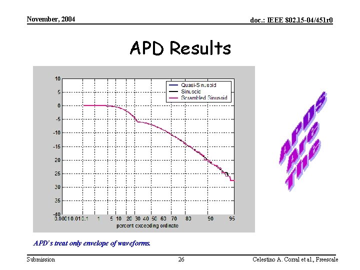 November, 2004 doc. : IEEE 802. 15 -04/451 r 0 APD Results APD’s treat