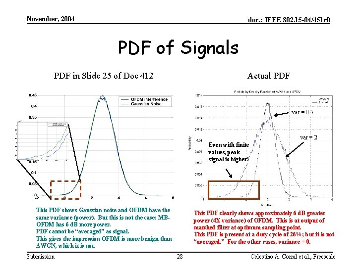 November, 2004 doc. : IEEE 802. 15 -04/451 r 0 PDF of Signals PDF