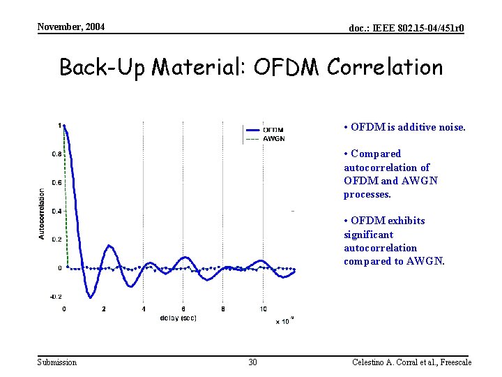 November, 2004 doc. : IEEE 802. 15 -04/451 r 0 Back-Up Material: OFDM Correlation