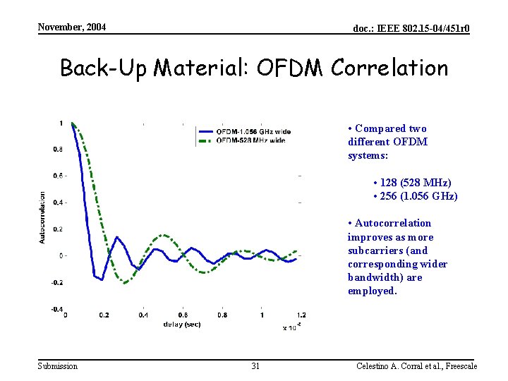 November, 2004 doc. : IEEE 802. 15 -04/451 r 0 Back-Up Material: OFDM Correlation