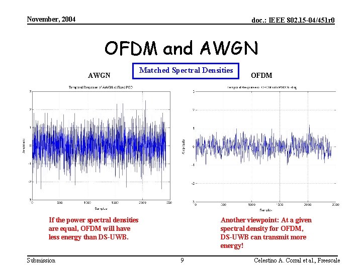 November, 2004 doc. : IEEE 802. 15 -04/451 r 0 OFDM and AWGN Matched