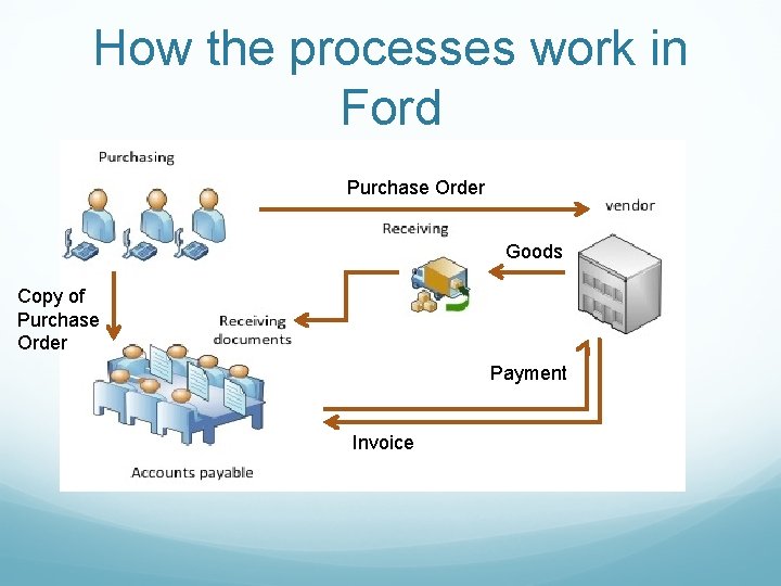 How the processes work in Ford Purchase Order Goods Copy of Purchase Order Payment