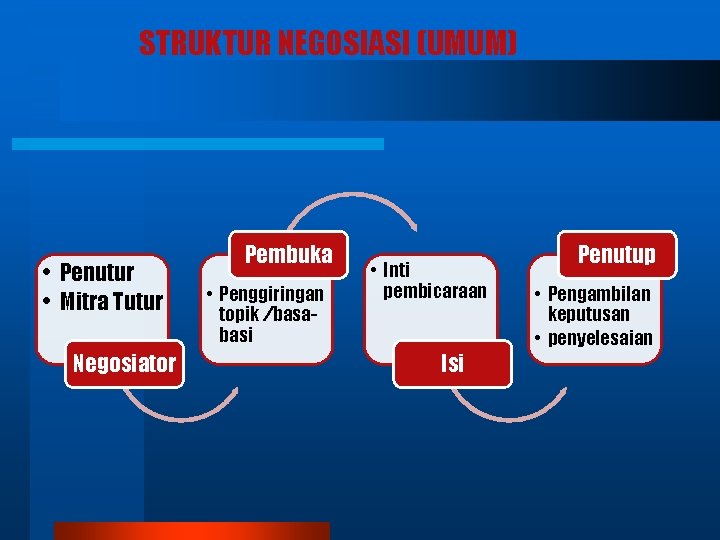 STRUKTUR NEGOSIASI (UMUM) • Penutur • Mitra Tutur Negosiator Pembuka • Penggiringan topik /