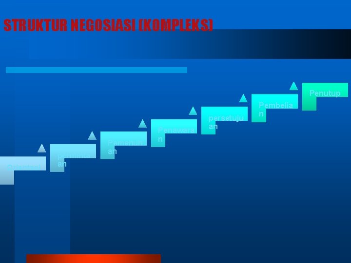 STRUKTUR NEGOSIASI (KOMPLEKS) Penutup Orientasi perminta an Pemenuh an Penawara n persetuju an Pembelia STRUKTUR NEGOSIASI (KOMPLEKS) Penutup Orientasi perminta an Pemenuh an Penawara n persetuju an Pembelia