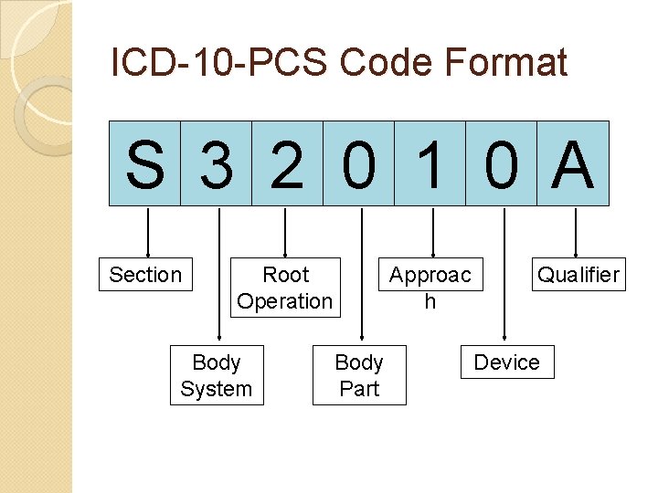 ICD-10 -PCS Code Format S 3 2 0 1 0 A Section Root Operation