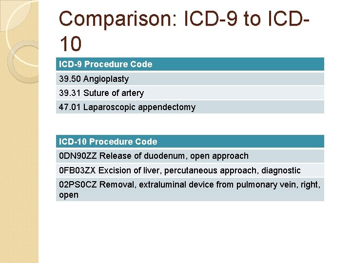 Comparison: ICD-9 to ICD 10 ICD-9 Procedure Code 39. 50 Angioplasty 39. 31 Suture