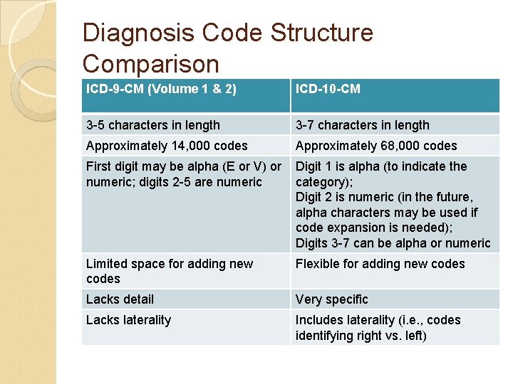 Diagnosis Code Structure Comparison ICD-9 -CM (Volume 1 & 2) ICD-10 -CM 3 -5