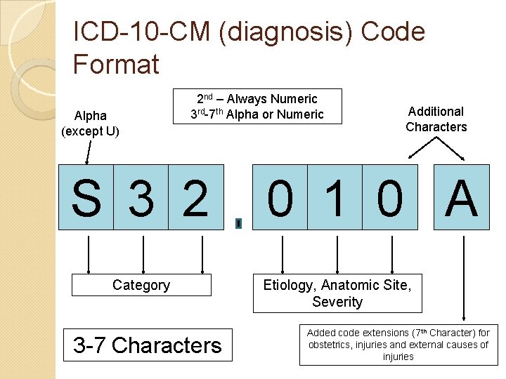 ICD-10 -CM (diagnosis) Code Format Alpha (except U) 2 nd – Always Numeric 3