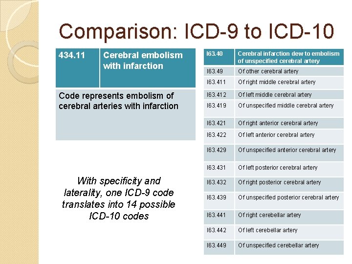 Comparison: ICD-9 to ICD-10 434. 11 Cerebral embolism with infarction Code represents embolism of