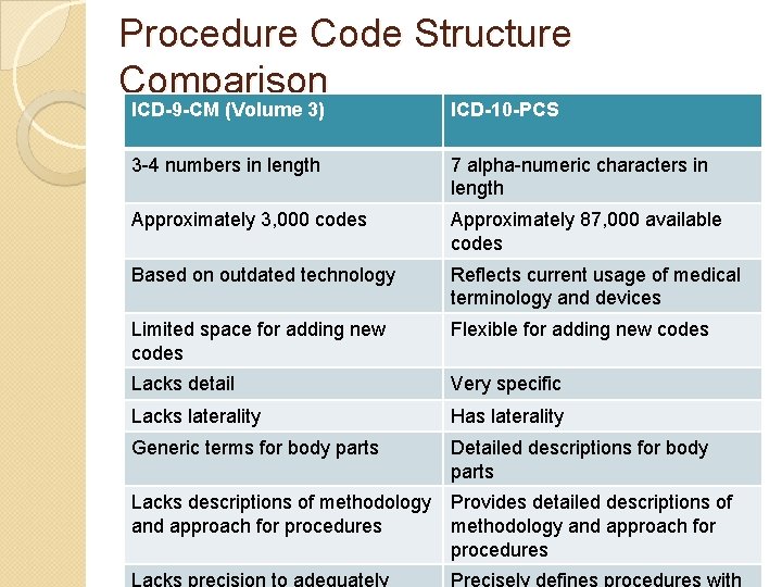 Procedure Code Structure Comparison ICD-9 -CM (Volume 3) ICD-10 -PCS 3 -4 numbers in