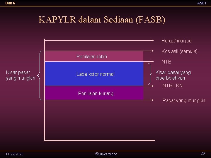 Bab 6 ASET KAPYLR dalam Sediaan (FASB) Harga/nilai jual Kos asli (semula) Penilaian-lebih NTB