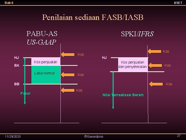 Bab 6 ASET Penilaian sediaan FASB/IASB PABU-AS US-GAAP SPKI/IFRS Kos HJ Kos penjualan BA