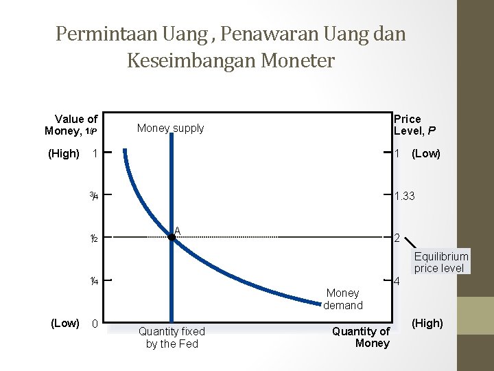 Permintaan Uang , Penawaran Uang dan Keseimbangan Moneter Value of Money, 1/P (High) Price