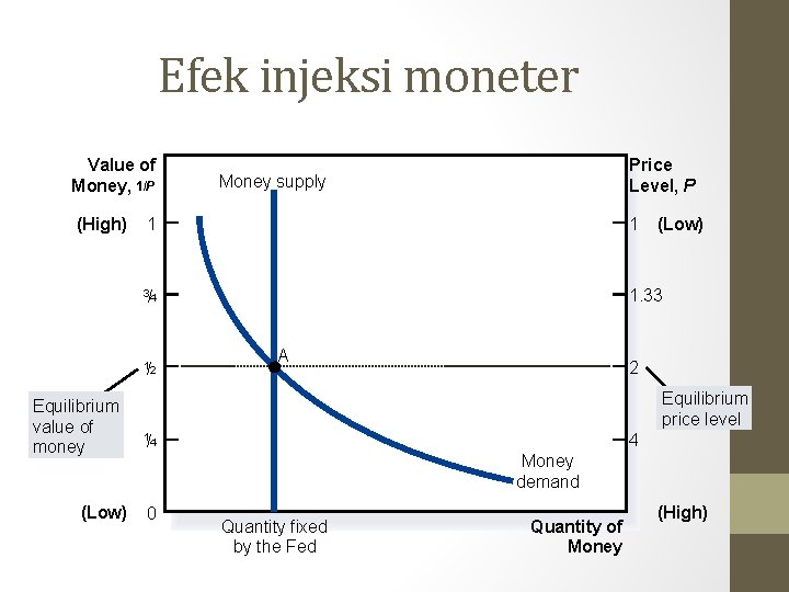 Efek injeksi moneter Value of Money, 1/P (High) Price Level, P Money supply 1