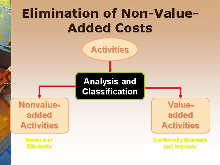 Elimination of Non-Value. Added Costs Activities Analysis and Classification Nonvalueadded Activities Valueadded Activities Reduce