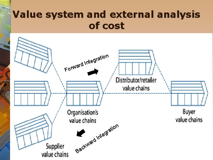 Value system and external analysis of cost n tio a r g te rd